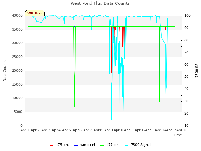 plot of West Pond Flux Data Counts