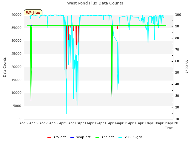 plot of West Pond Flux Data Counts