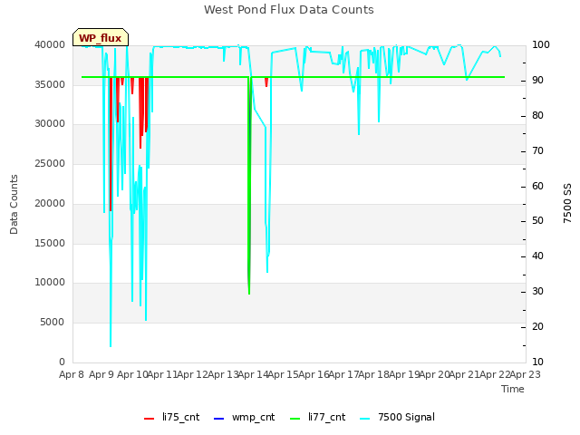 plot of West Pond Flux Data Counts