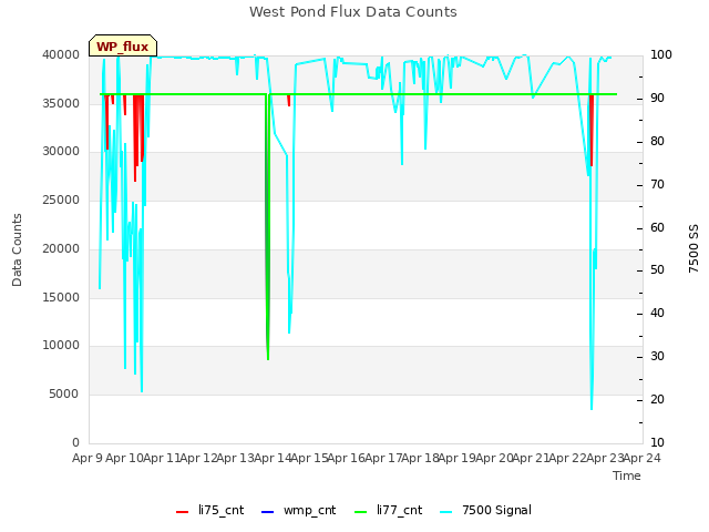 plot of West Pond Flux Data Counts