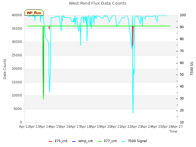 plot of West Pond Flux Data Counts