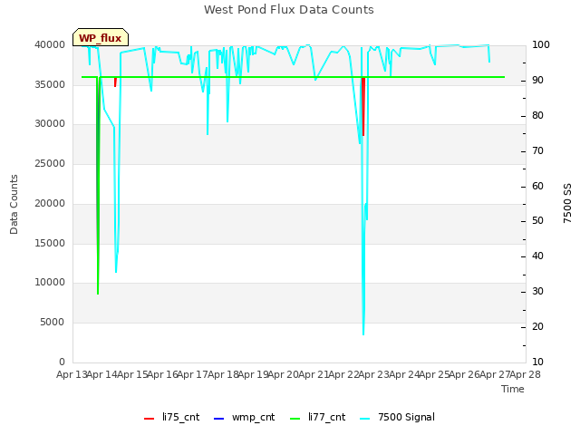 plot of West Pond Flux Data Counts