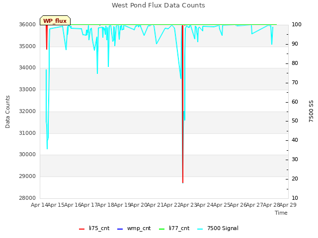 plot of West Pond Flux Data Counts