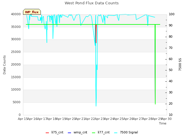 plot of West Pond Flux Data Counts