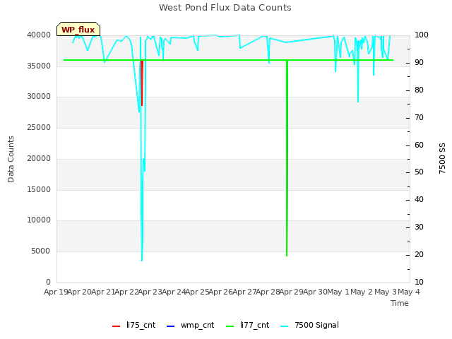 plot of West Pond Flux Data Counts