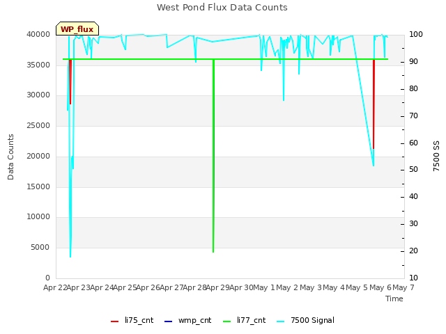 plot of West Pond Flux Data Counts