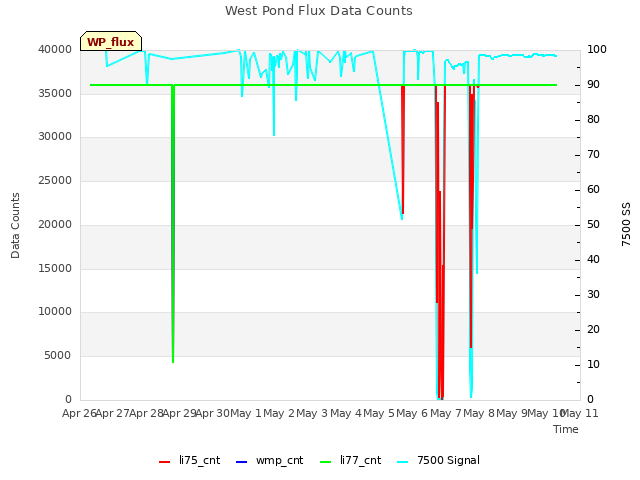 plot of West Pond Flux Data Counts