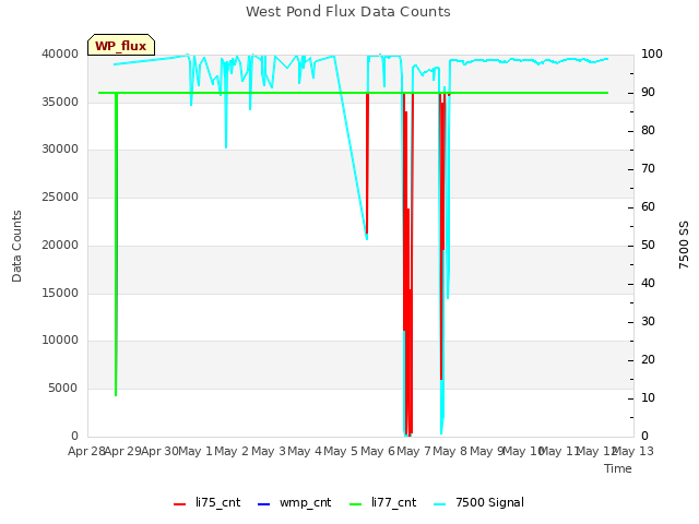 plot of West Pond Flux Data Counts