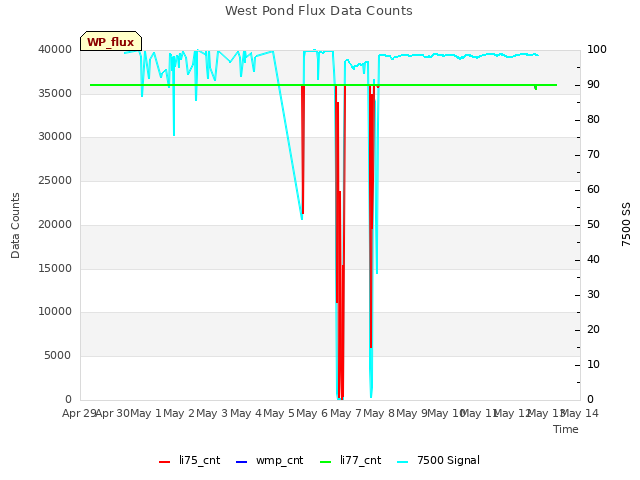 plot of West Pond Flux Data Counts