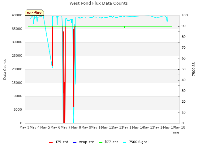plot of West Pond Flux Data Counts