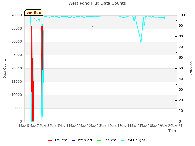 plot of West Pond Flux Data Counts