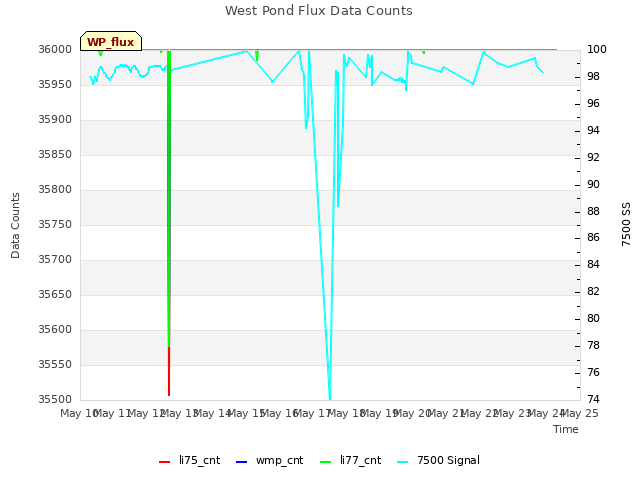 plot of West Pond Flux Data Counts