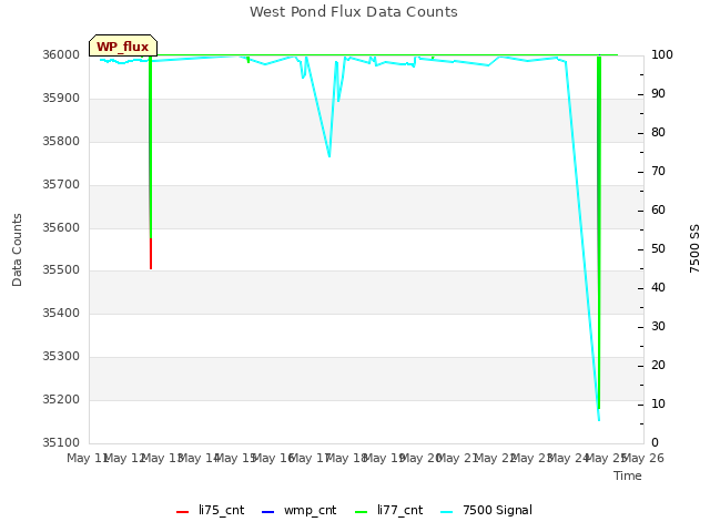 plot of West Pond Flux Data Counts