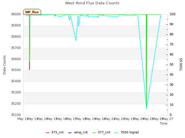 plot of West Pond Flux Data Counts