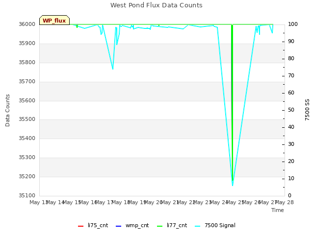 plot of West Pond Flux Data Counts