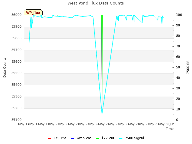 plot of West Pond Flux Data Counts