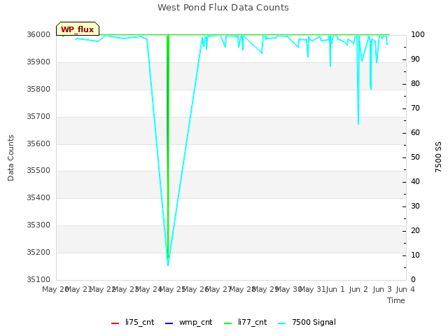 plot of West Pond Flux Data Counts