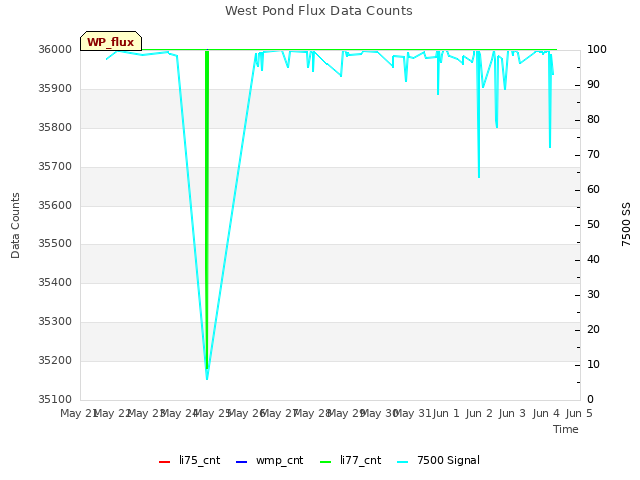 plot of West Pond Flux Data Counts