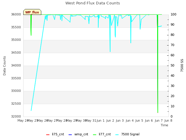 plot of West Pond Flux Data Counts