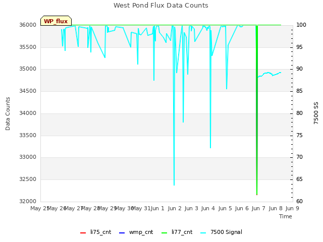 plot of West Pond Flux Data Counts