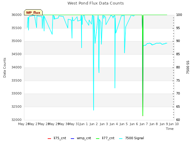 plot of West Pond Flux Data Counts