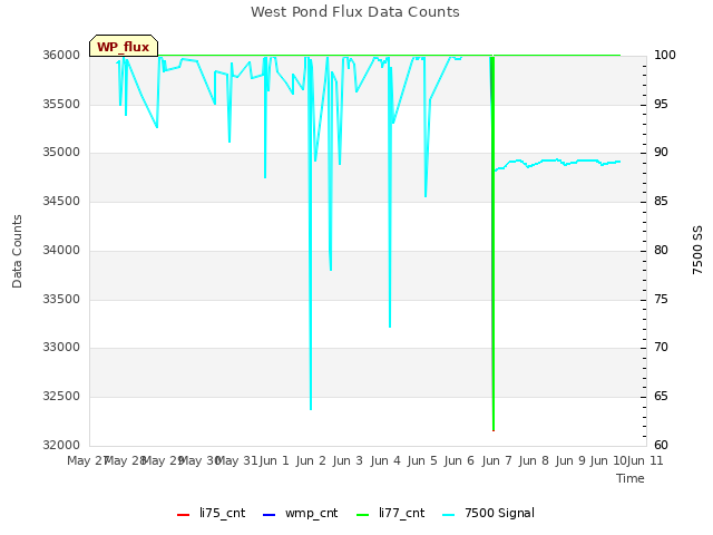 plot of West Pond Flux Data Counts