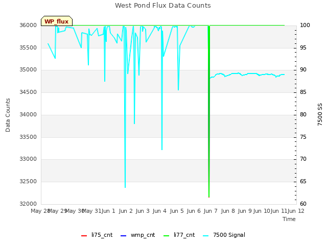 plot of West Pond Flux Data Counts