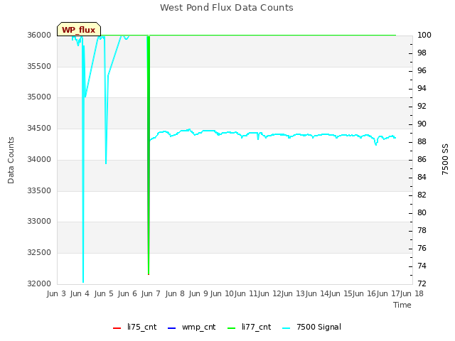 plot of West Pond Flux Data Counts