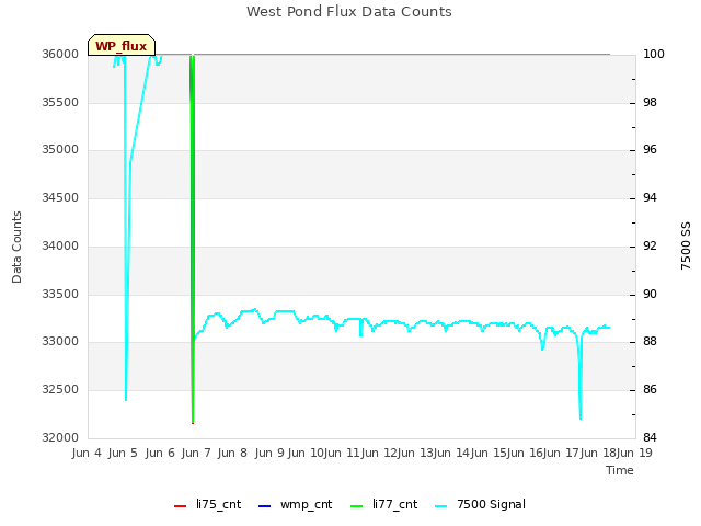 plot of West Pond Flux Data Counts