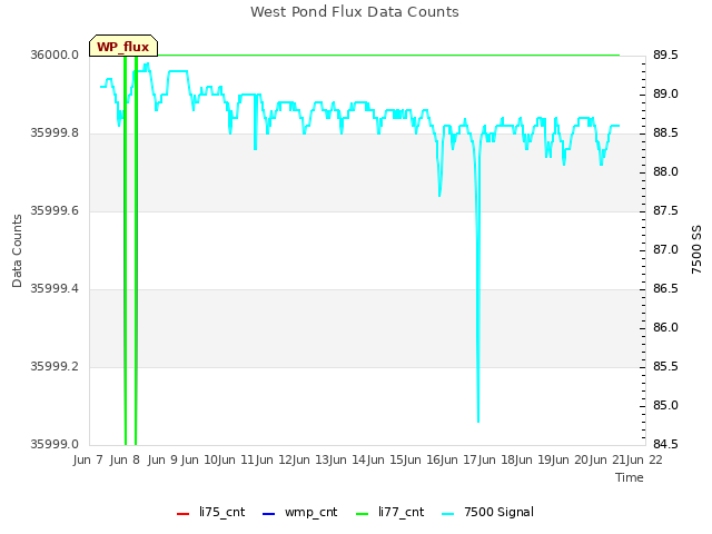 plot of West Pond Flux Data Counts