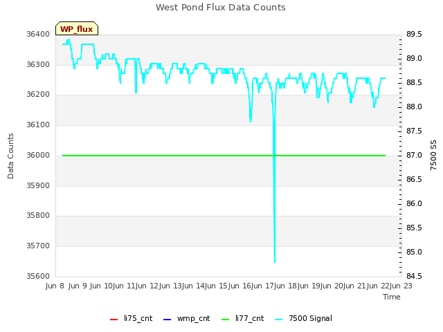 plot of West Pond Flux Data Counts