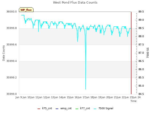 plot of West Pond Flux Data Counts