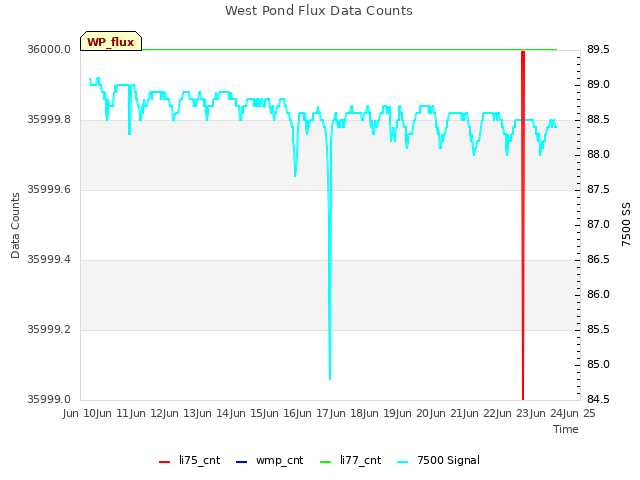 plot of West Pond Flux Data Counts