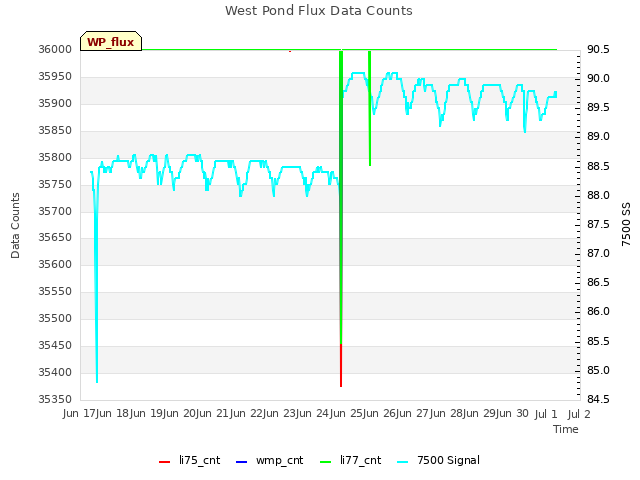 plot of West Pond Flux Data Counts