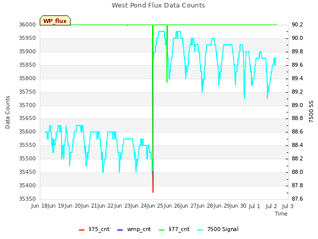 plot of West Pond Flux Data Counts