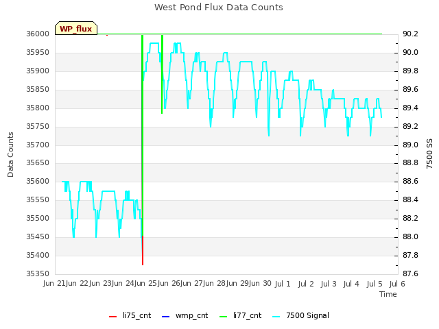 plot of West Pond Flux Data Counts