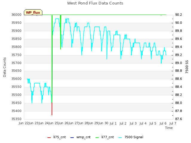 plot of West Pond Flux Data Counts