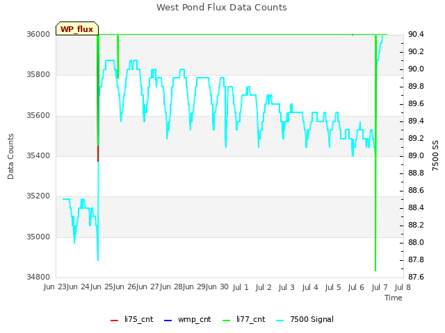 plot of West Pond Flux Data Counts