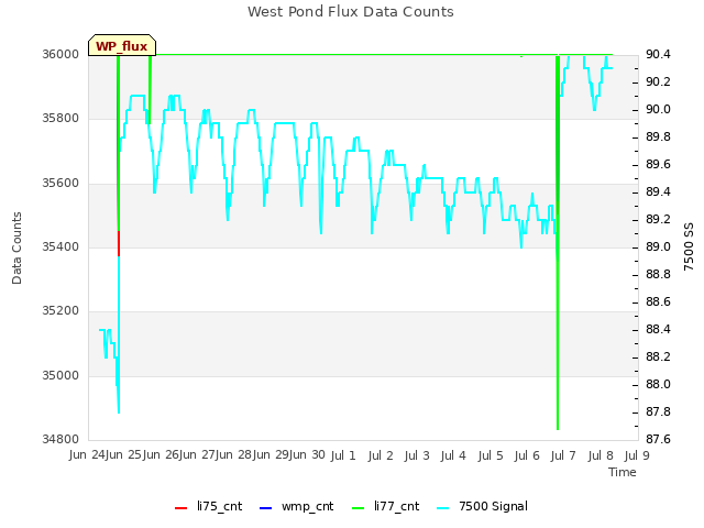 plot of West Pond Flux Data Counts