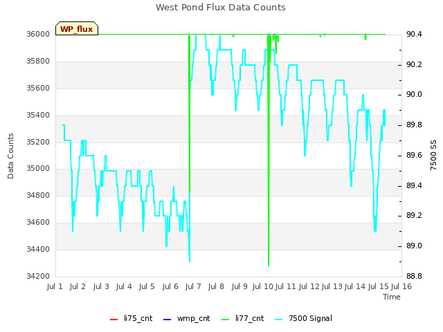 plot of West Pond Flux Data Counts