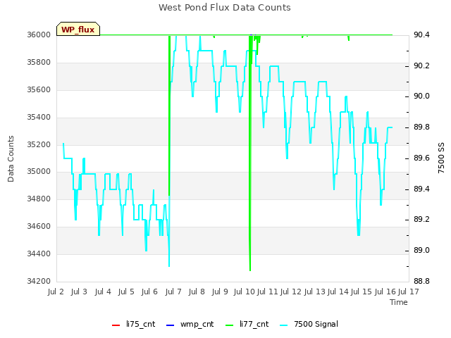 plot of West Pond Flux Data Counts
