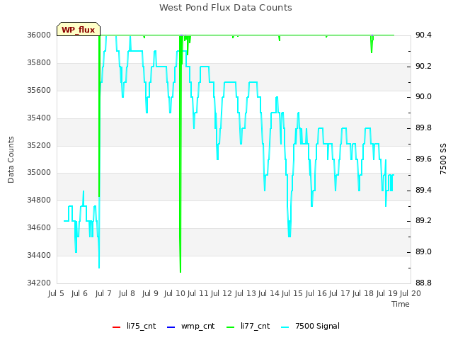 plot of West Pond Flux Data Counts