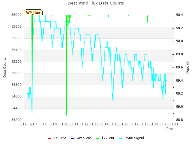 plot of West Pond Flux Data Counts