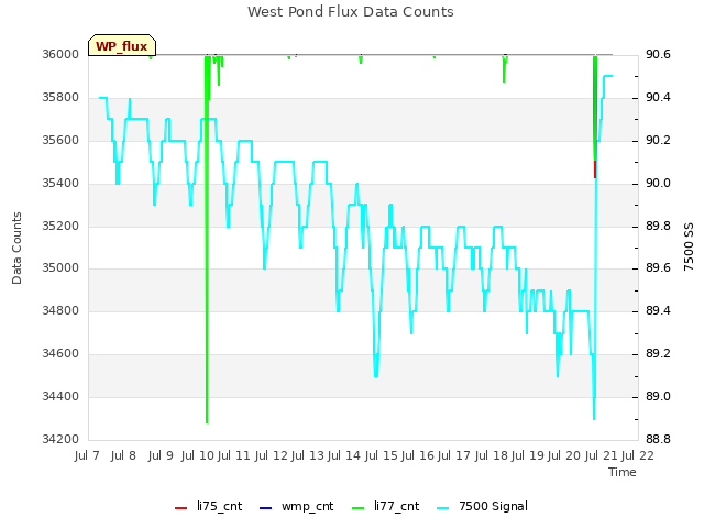 plot of West Pond Flux Data Counts