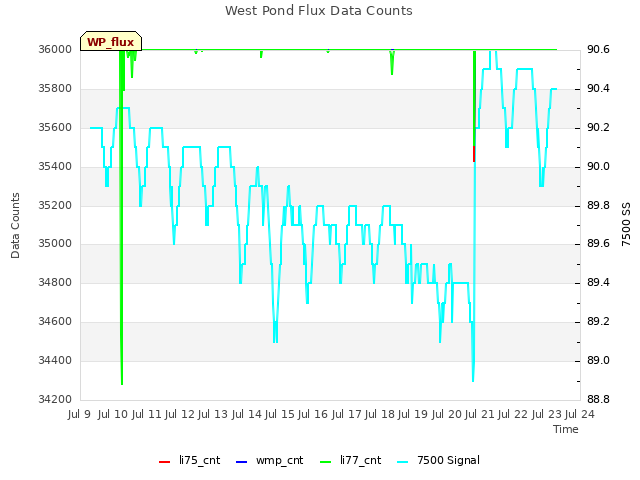 plot of West Pond Flux Data Counts