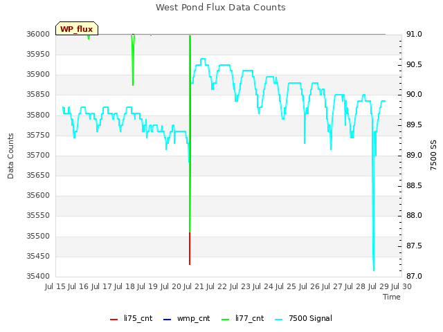 plot of West Pond Flux Data Counts