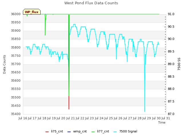 plot of West Pond Flux Data Counts