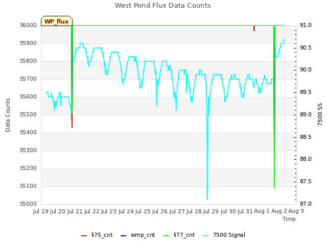 plot of West Pond Flux Data Counts