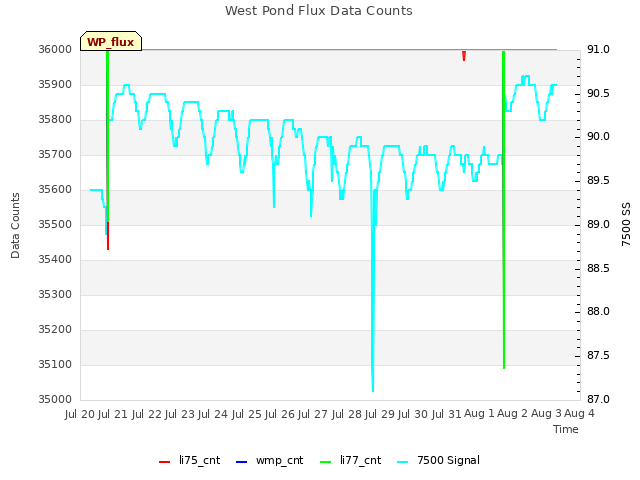 plot of West Pond Flux Data Counts