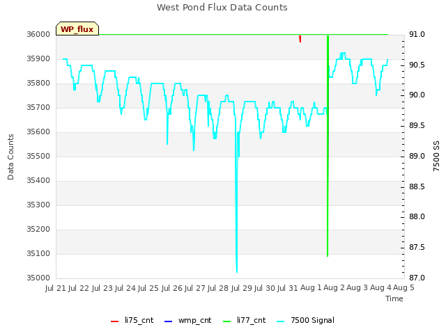 plot of West Pond Flux Data Counts